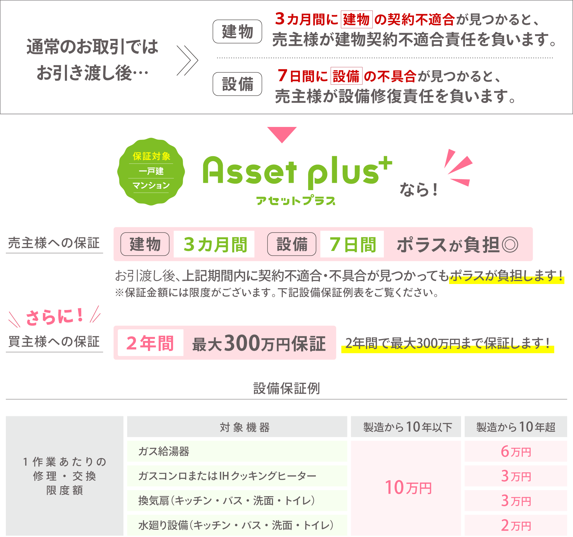 建物・設備の保証