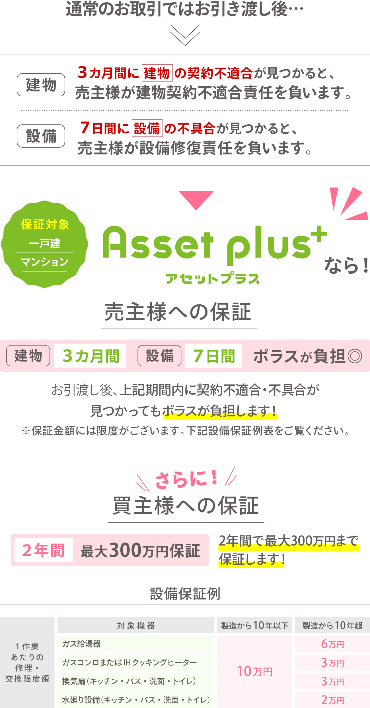 建物・設備の保証