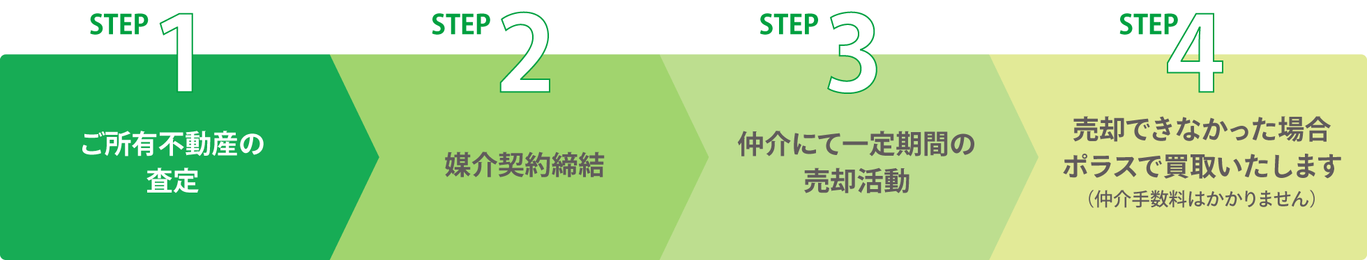 買取サービスの流れ