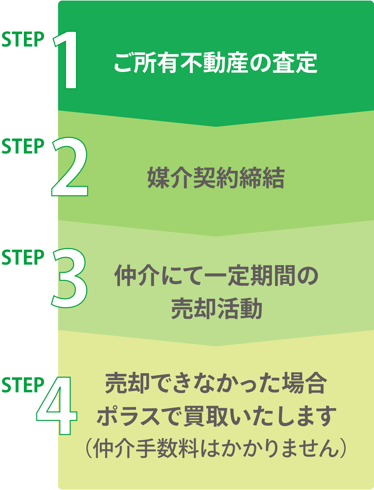 買取サービスの流れ