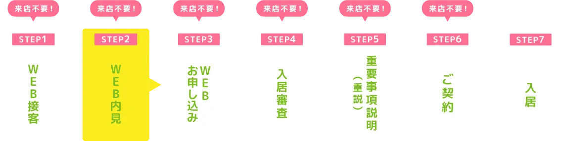 ご契約までの流れ図