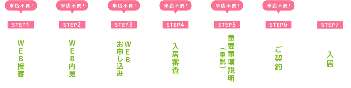 ご契約までの流れ図
